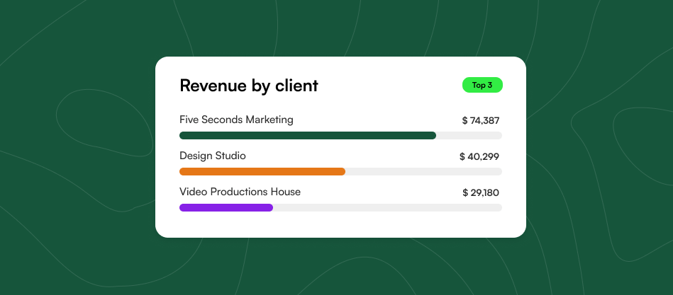 Revenue by client report showing top 3 clients with progress bars