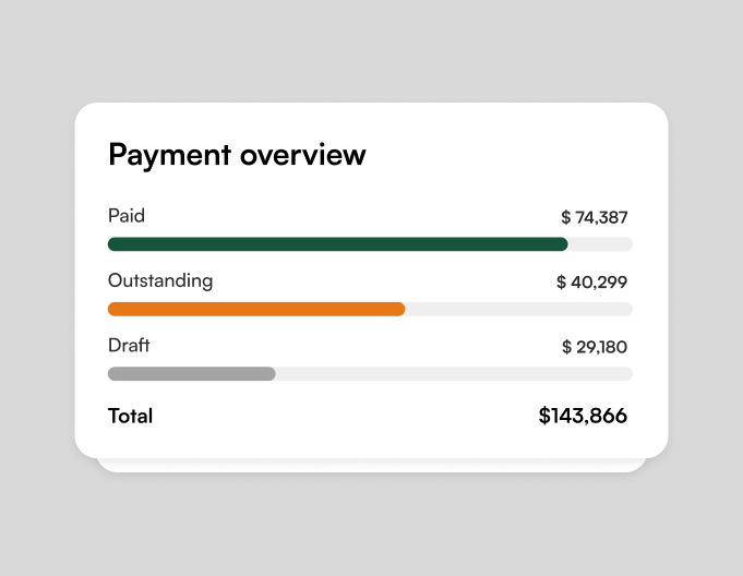 Payment overview showing paid, outstanding, and total revenue amounts with progress bars