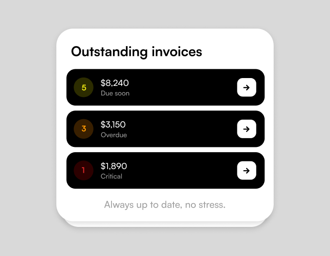 Outstanding invoices showing 5 due soon ($8,240), 3 overdue ($3,150), 1 critical ($1,890) - Always up to date, no stress