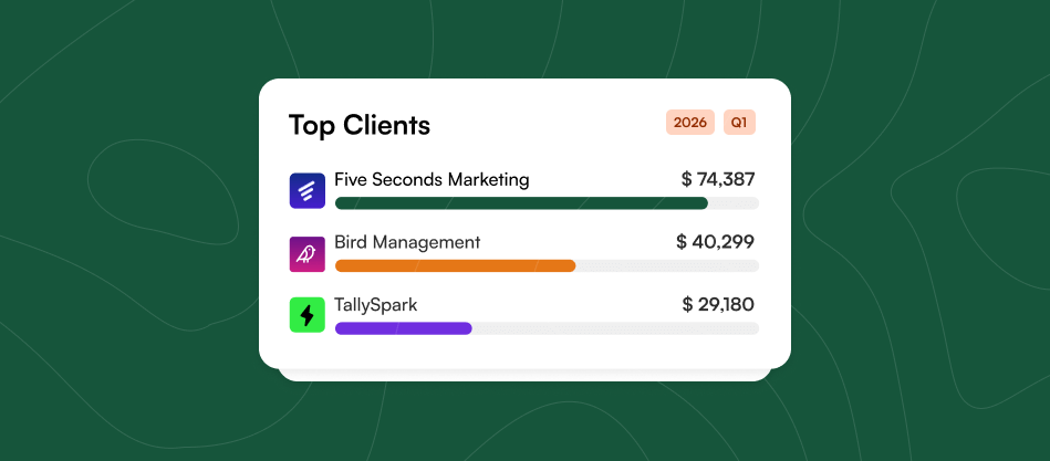 Top Clients 2026 Q1 showing Five Seconds Marketing ($74,387), Bird Management ($40,299), and TallySpark ($29,180) with progress bars